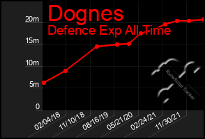 Total Graph of Dognes