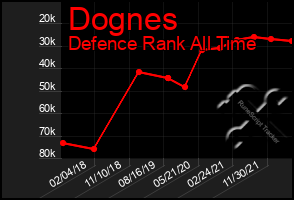 Total Graph of Dognes