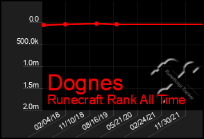 Total Graph of Dognes