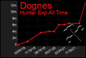 Total Graph of Dognes