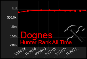 Total Graph of Dognes