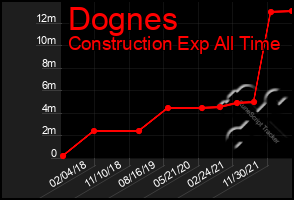 Total Graph of Dognes