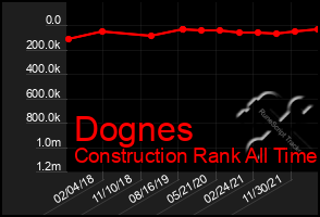 Total Graph of Dognes