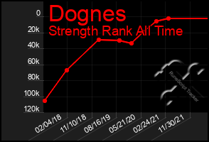 Total Graph of Dognes