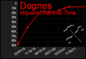 Total Graph of Dognes