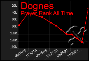 Total Graph of Dognes