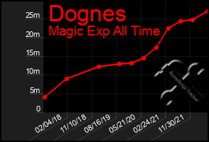 Total Graph of Dognes