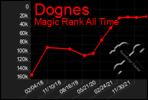 Total Graph of Dognes