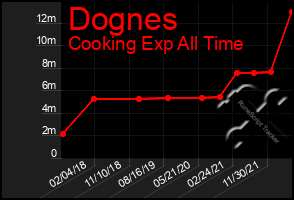 Total Graph of Dognes