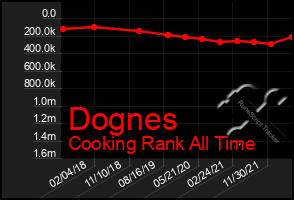 Total Graph of Dognes