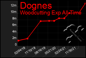 Total Graph of Dognes