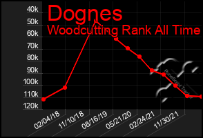 Total Graph of Dognes