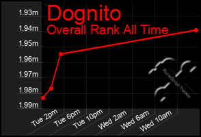 Total Graph of Dognito