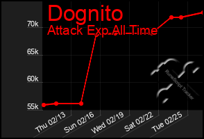 Total Graph of Dognito