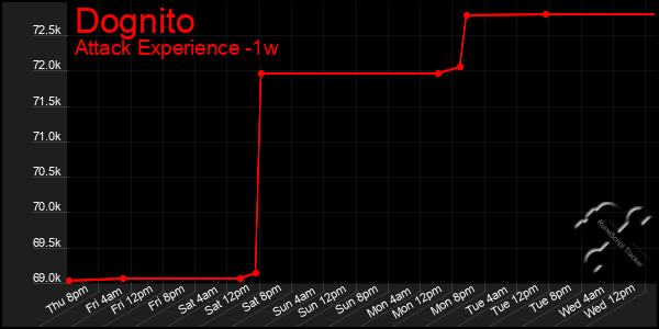 Last 7 Days Graph of Dognito