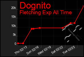 Total Graph of Dognito