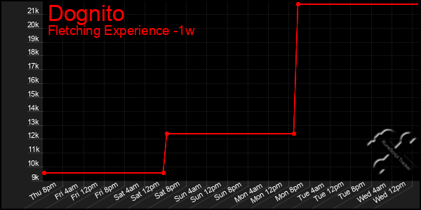 Last 7 Days Graph of Dognito