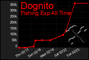 Total Graph of Dognito