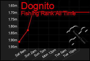 Total Graph of Dognito