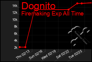 Total Graph of Dognito