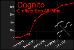 Total Graph of Dognito