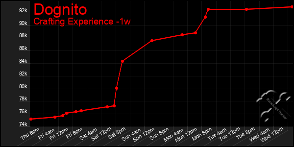 Last 7 Days Graph of Dognito