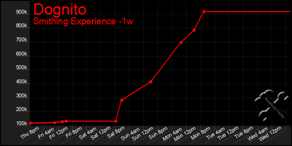 Last 7 Days Graph of Dognito