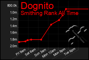 Total Graph of Dognito