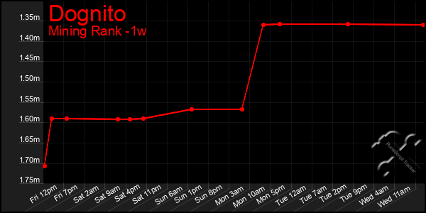 Last 7 Days Graph of Dognito