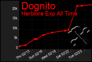 Total Graph of Dognito