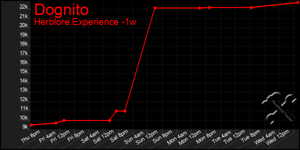 Last 7 Days Graph of Dognito