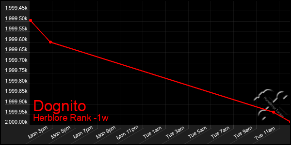 Last 7 Days Graph of Dognito