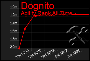 Total Graph of Dognito