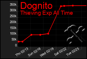 Total Graph of Dognito