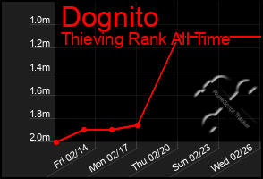 Total Graph of Dognito