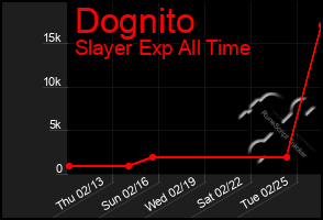 Total Graph of Dognito