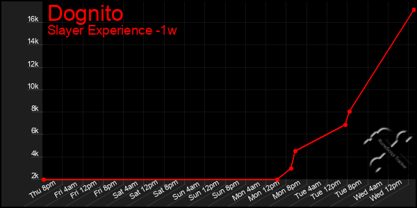 Last 7 Days Graph of Dognito