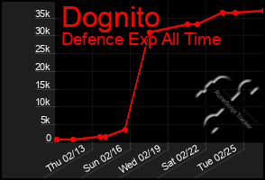 Total Graph of Dognito