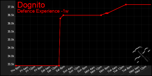 Last 7 Days Graph of Dognito