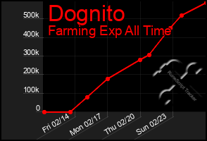 Total Graph of Dognito