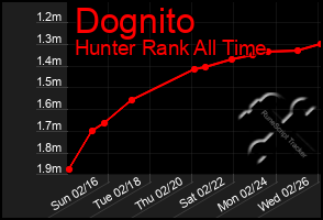 Total Graph of Dognito