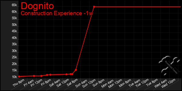 Last 7 Days Graph of Dognito