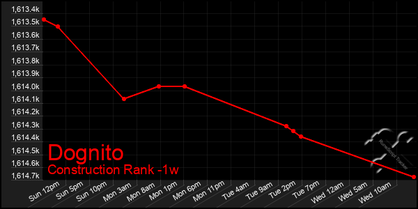 Last 7 Days Graph of Dognito