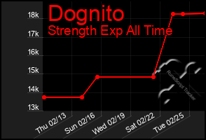 Total Graph of Dognito