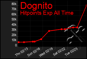 Total Graph of Dognito