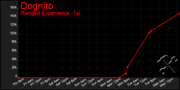 Last 7 Days Graph of Dognito