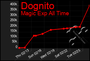 Total Graph of Dognito