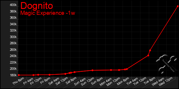 Last 7 Days Graph of Dognito