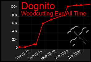 Total Graph of Dognito