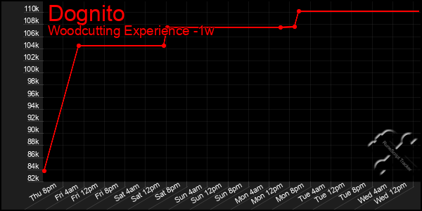 Last 7 Days Graph of Dognito